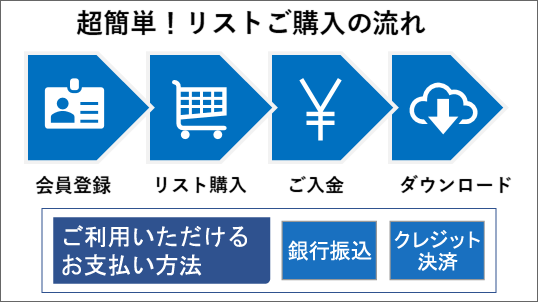 リスト購入の流れとご利用いただけるお支払方法